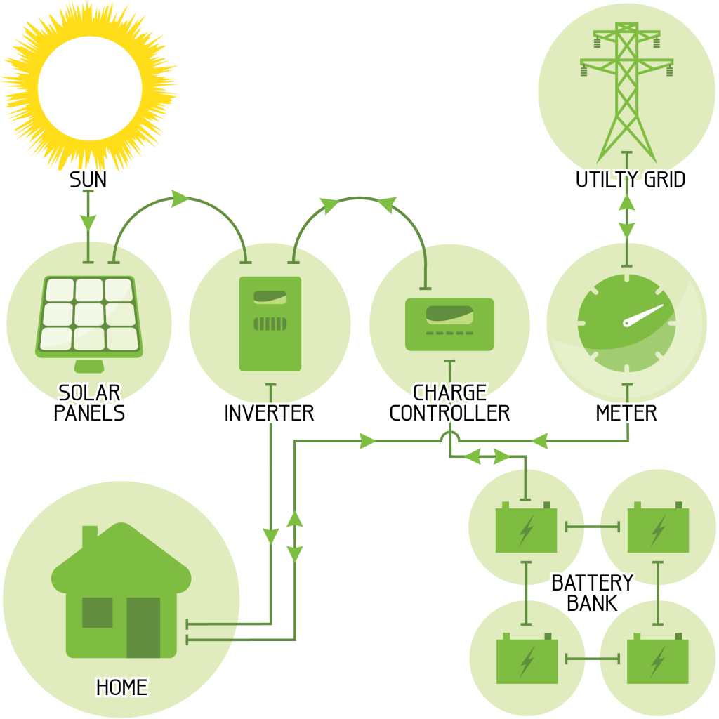 Hybrid Solar Power Solution