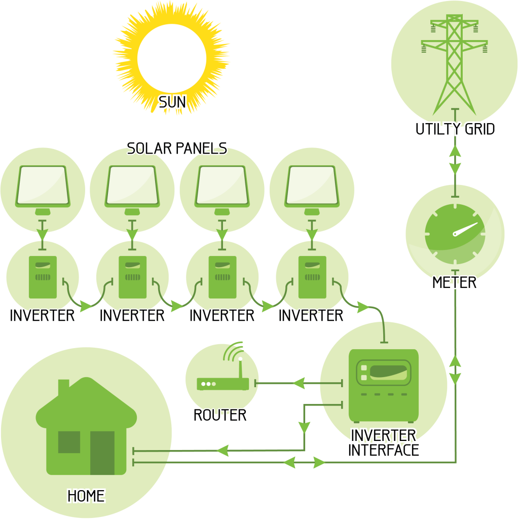 Grid-Connect Solar 'Micro-Inverter' System