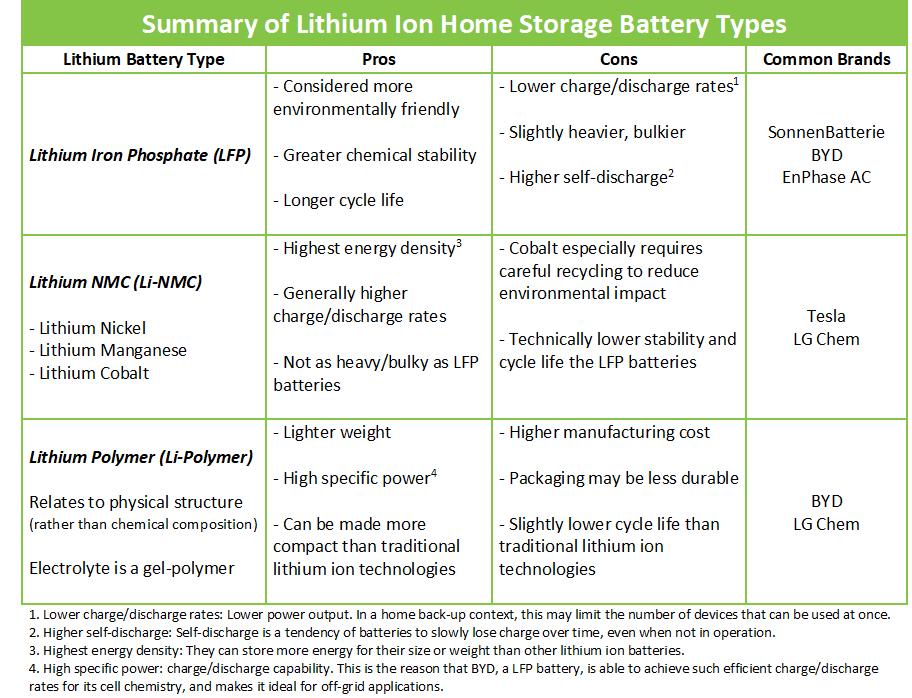 Summary of Lithium Ion Home Storage Battery Types