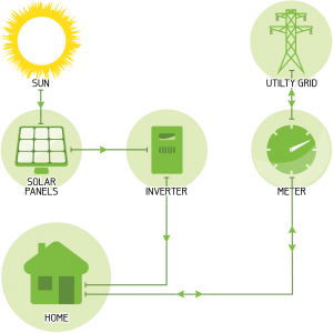 Solar Power Grid Connect - Mode Electrical