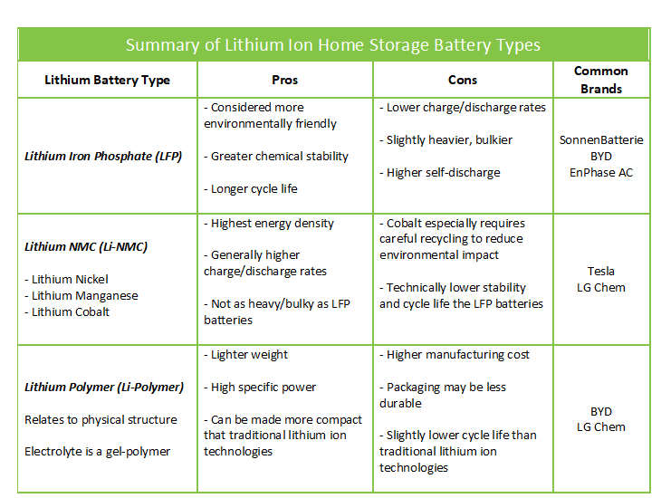 5 Types Of Lithium Ion Batteries